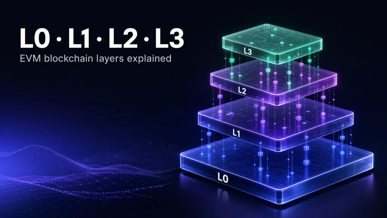 L0, L1, L2, L3라고 표시된, 층층이 쌓인 네 개의 유리 플랫폼 — EVM 블록체인 레이어 해설