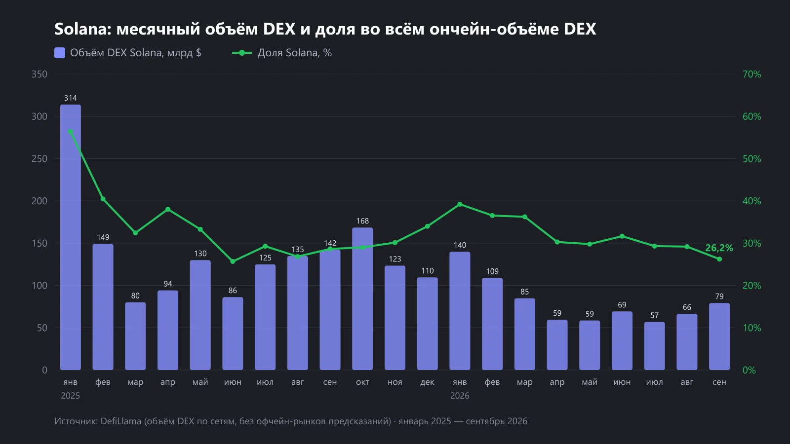 Месячный объём DEX в Solana и её доля во всём ончейн-объёме DEX, январь 2025 — сентябрь 2026