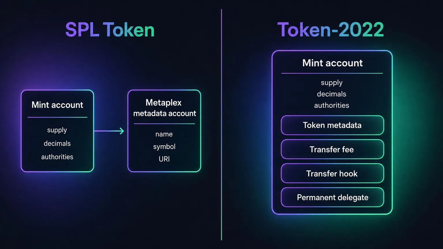Come vengono salvati i dati: SPL Token tiene i metadati in un account Metaplex separato, Token-2022 li conserva nell'account mint insieme alle altre estensioni