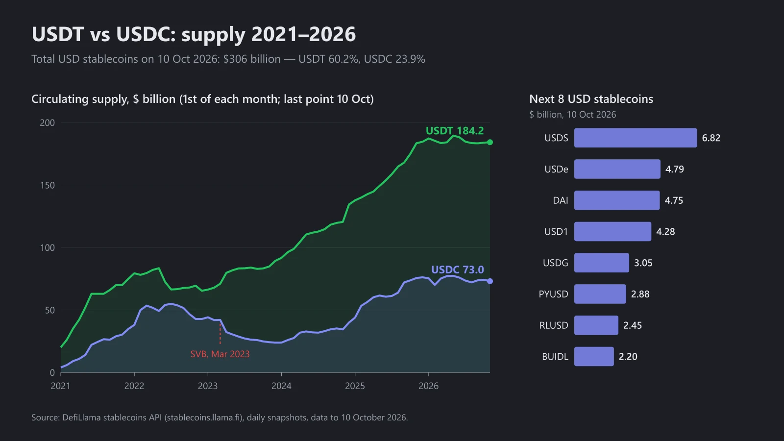 2021–2026년 USDT와 USDC의 공급량, 그리고 2026년 10월 10일 기준 그다음 8개 달러 스테이블코인
