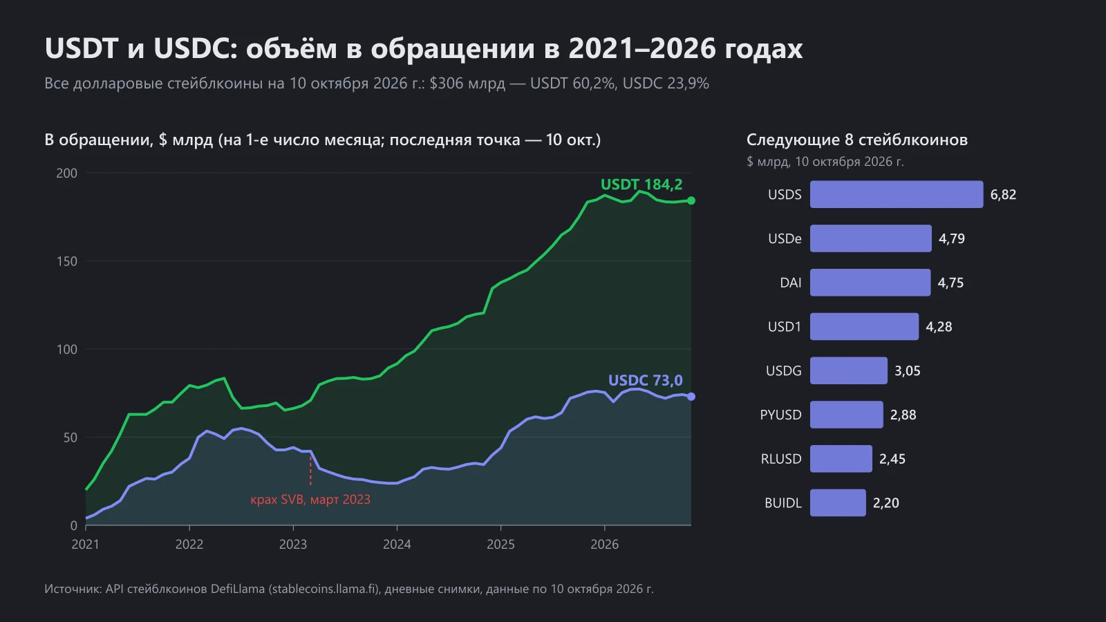 USDT и USDC: объём в обращении в 2021–2026 годах и следующие восемь долларовых стейблкоинов на 10 октября 2026 года