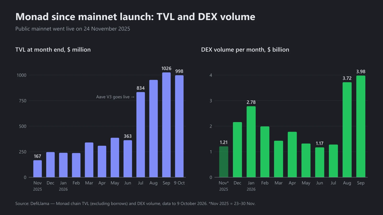棒グラフ:2025年11月から2026年9月までの Monad チェーンの月末 TVL と月間 DEX 取引高