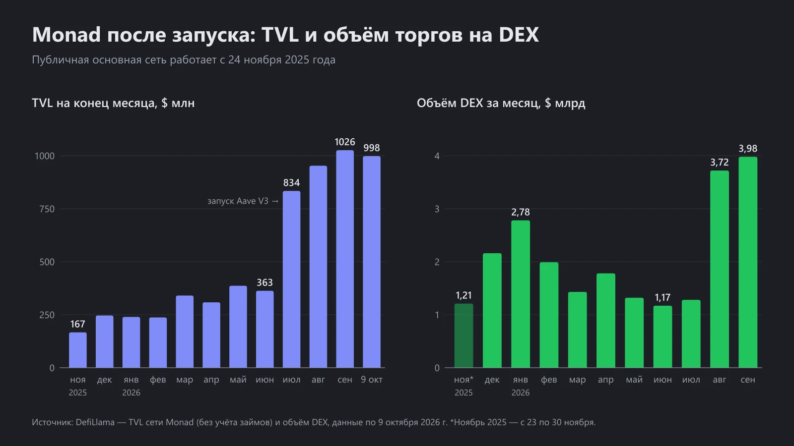 Столбчатые диаграммы: TVL сети Monad на конец месяца и месячный объём торгов на DEX с ноября 2025 по сентябрь 2026 года