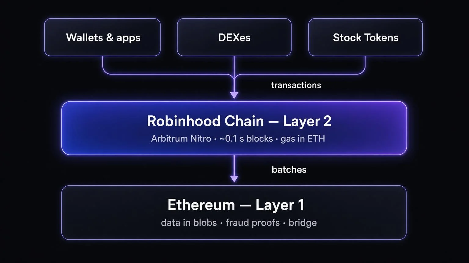 Schema di Robinhood Chain: wallet, DEX e Stock Tokens inviano transazioni al Layer 2, che pubblica batch di dati su Ethereum