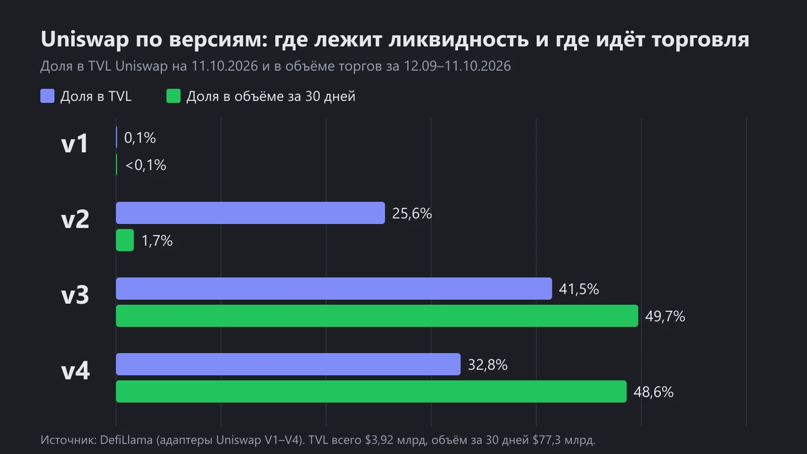 Доля версий Uniswap в TVL и в объёме торгов за 30 дней, DefiLlama, октябрь 2026 года